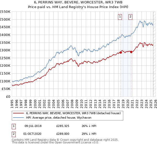 6, PERRINS WAY, BEVERE, WORCESTER, WR3 7WB: Price paid vs HM Land Registry's House Price Index