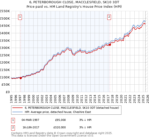 6, PETERBOROUGH CLOSE, MACCLESFIELD, SK10 3DT: Price paid vs HM Land Registry's House Price Index