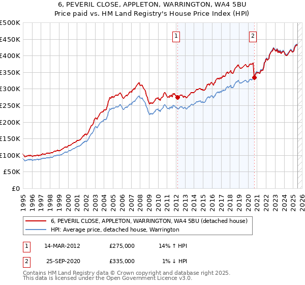 6, PEVERIL CLOSE, APPLETON, WARRINGTON, WA4 5BU: Price paid vs HM Land Registry's House Price Index