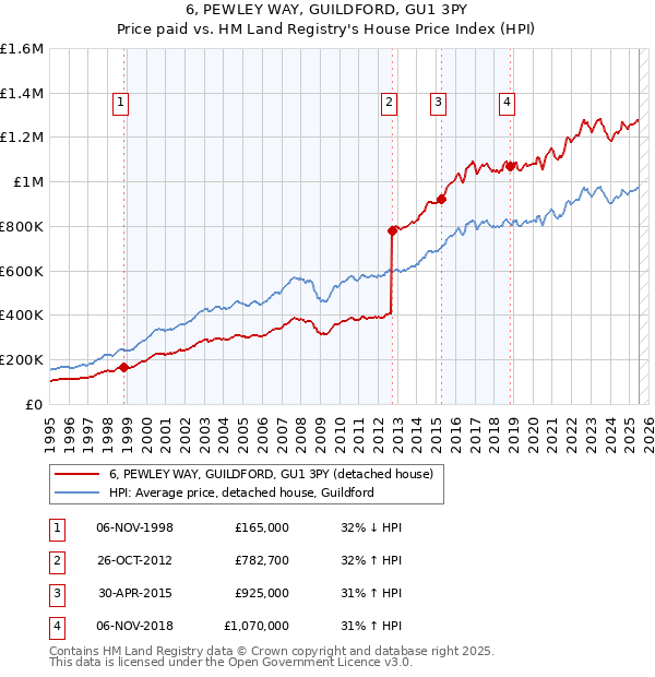 6, PEWLEY WAY, GUILDFORD, GU1 3PY: Price paid vs HM Land Registry's House Price Index