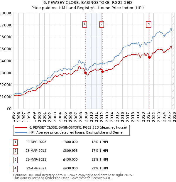 6, PEWSEY CLOSE, BASINGSTOKE, RG22 5ED: Price paid vs HM Land Registry's House Price Index
