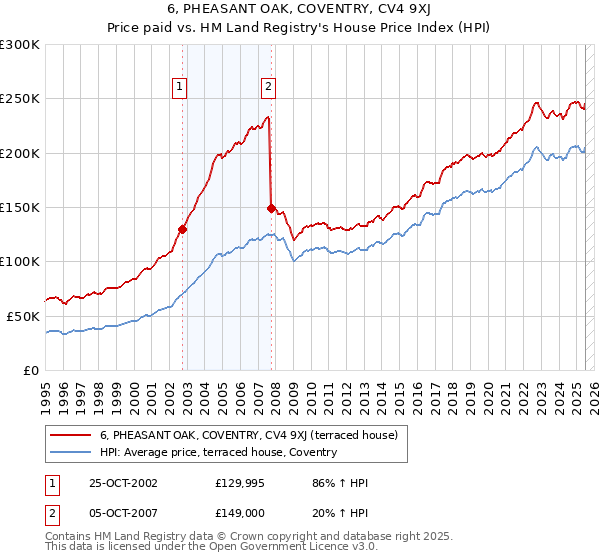 6, PHEASANT OAK, COVENTRY, CV4 9XJ: Price paid vs HM Land Registry's House Price Index