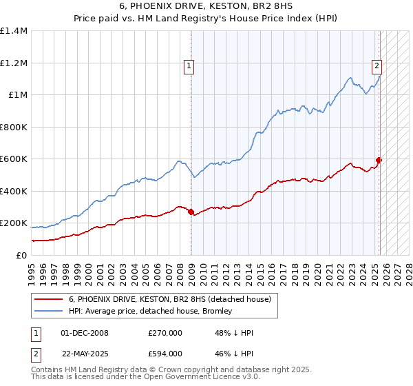 6, PHOENIX DRIVE, KESTON, BR2 8HS: Price paid vs HM Land Registry's House Price Index