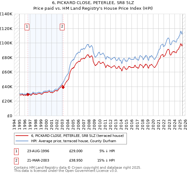 6, PICKARD CLOSE, PETERLEE, SR8 5LZ: Price paid vs HM Land Registry's House Price Index