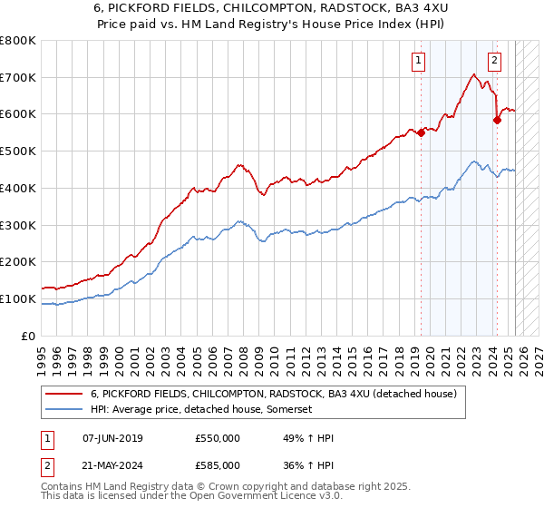 6, PICKFORD FIELDS, CHILCOMPTON, RADSTOCK, BA3 4XU: Price paid vs HM Land Registry's House Price Index