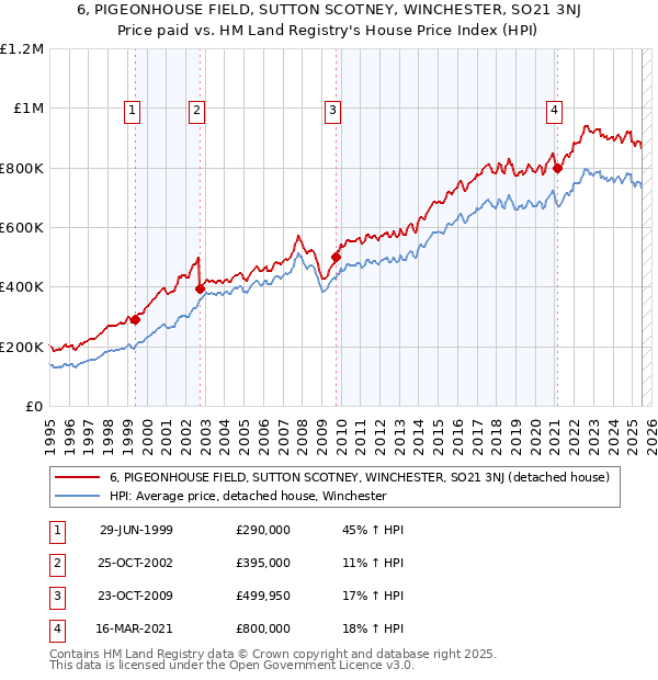 6, PIGEONHOUSE FIELD, SUTTON SCOTNEY, WINCHESTER, SO21 3NJ: Price paid vs HM Land Registry's House Price Index