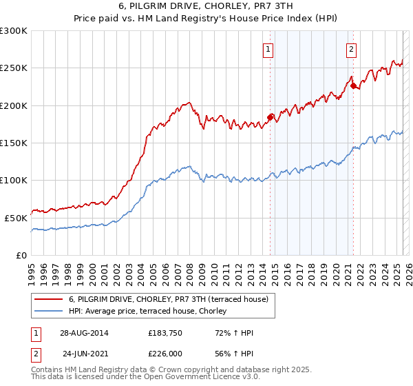 6, PILGRIM DRIVE, CHORLEY, PR7 3TH: Price paid vs HM Land Registry's House Price Index