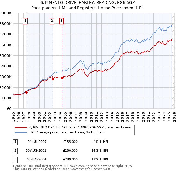 6, PIMENTO DRIVE, EARLEY, READING, RG6 5GZ: Price paid vs HM Land Registry's House Price Index