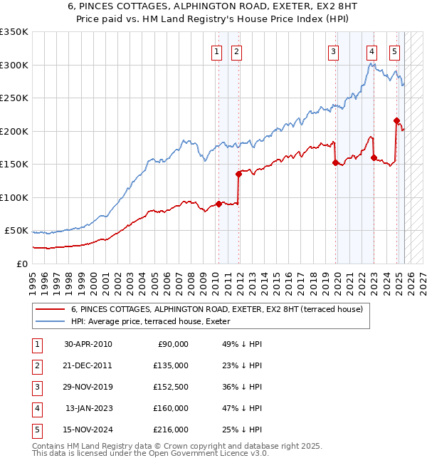 6, PINCES COTTAGES, ALPHINGTON ROAD, EXETER, EX2 8HT: Price paid vs HM Land Registry's House Price Index