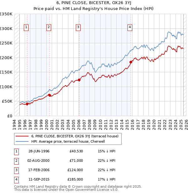 6, PINE CLOSE, BICESTER, OX26 3YJ: Price paid vs HM Land Registry's House Price Index