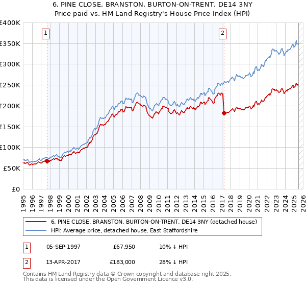 6, PINE CLOSE, BRANSTON, BURTON-ON-TRENT, DE14 3NY: Price paid vs HM Land Registry's House Price Index