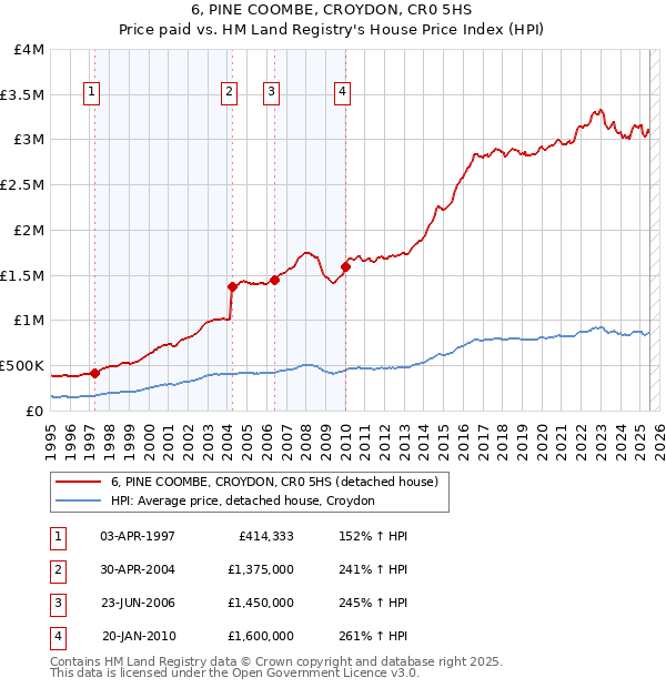 6, PINE COOMBE, CROYDON, CR0 5HS: Price paid vs HM Land Registry's House Price Index