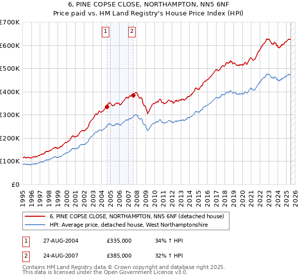 6, PINE COPSE CLOSE, NORTHAMPTON, NN5 6NF: Price paid vs HM Land Registry's House Price Index