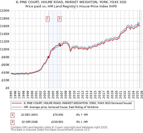 6, PINE COURT, HOLME ROAD, MARKET WEIGHTON, YORK, YO43 3GD: Price paid vs HM Land Registry's House Price Index