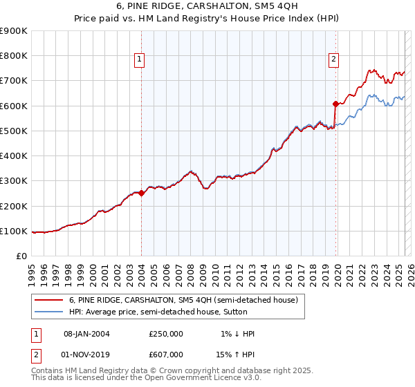 6, PINE RIDGE, CARSHALTON, SM5 4QH: Price paid vs HM Land Registry's House Price Index