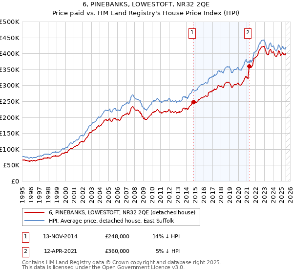 6, PINEBANKS, LOWESTOFT, NR32 2QE: Price paid vs HM Land Registry's House Price Index