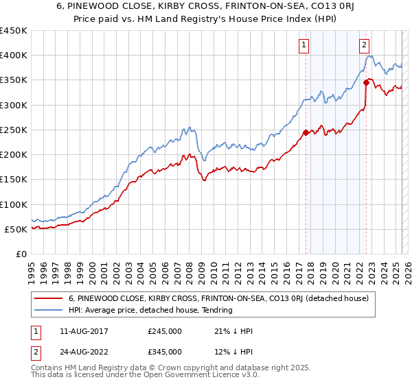 6, PINEWOOD CLOSE, KIRBY CROSS, FRINTON-ON-SEA, CO13 0RJ: Price paid vs HM Land Registry's House Price Index