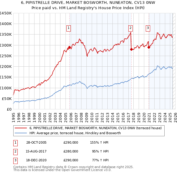 6, PIPISTRELLE DRIVE, MARKET BOSWORTH, NUNEATON, CV13 0NW: Price paid vs HM Land Registry's House Price Index