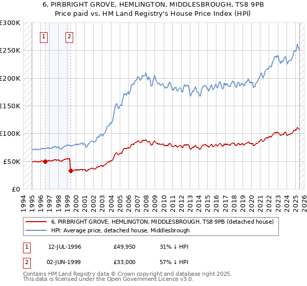 6, PIRBRIGHT GROVE, HEMLINGTON, MIDDLESBROUGH, TS8 9PB: Price paid vs HM Land Registry's House Price Index