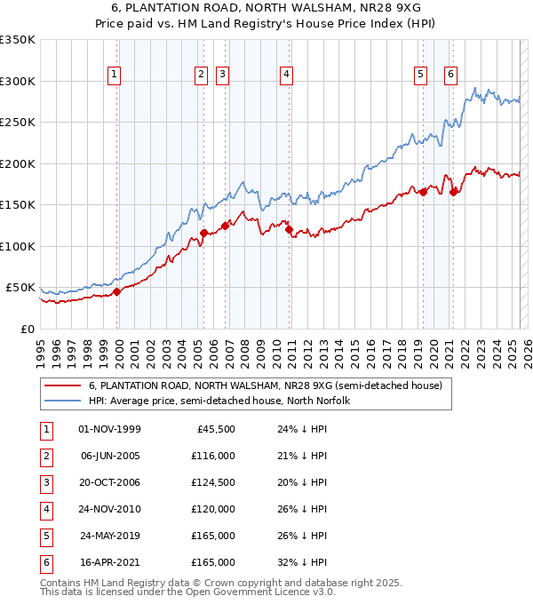 6, PLANTATION ROAD, NORTH WALSHAM, NR28 9XG: Price paid vs HM Land Registry's House Price Index