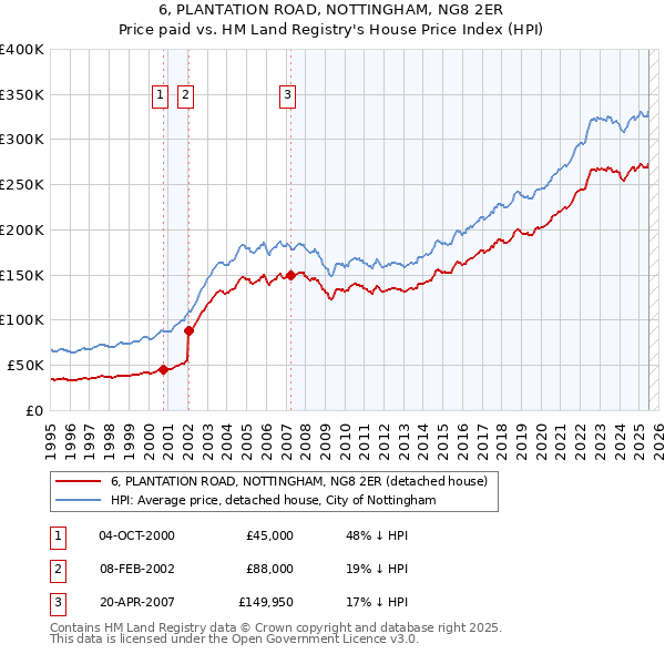 6, PLANTATION ROAD, NOTTINGHAM, NG8 2ER: Price paid vs HM Land Registry's House Price Index