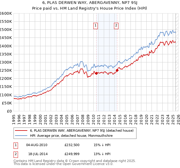 6, PLAS DERWEN WAY, ABERGAVENNY, NP7 9SJ: Price paid vs HM Land Registry's House Price Index