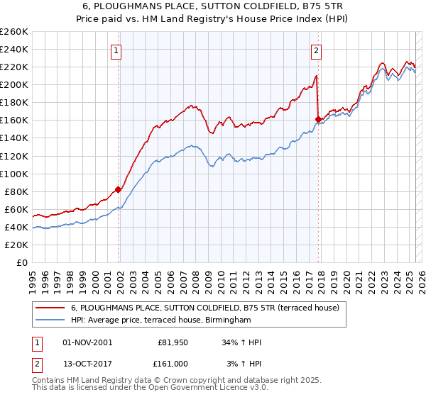 6, PLOUGHMANS PLACE, SUTTON COLDFIELD, B75 5TR: Price paid vs HM Land Registry's House Price Index