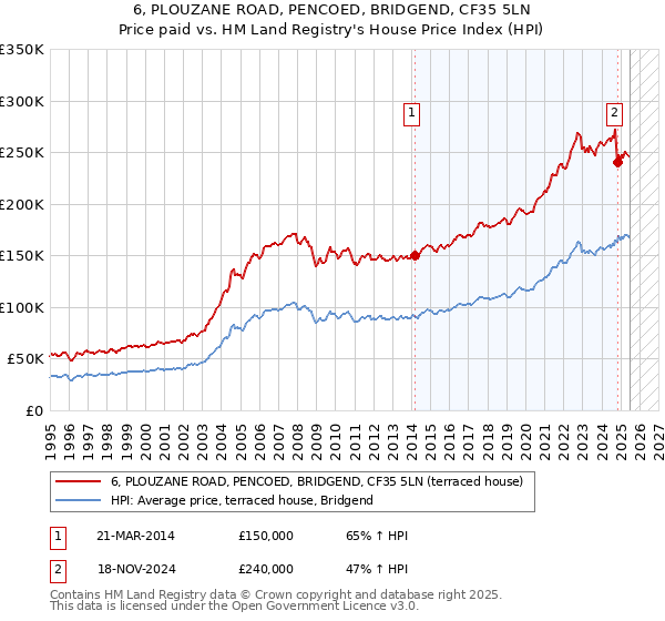 6, PLOUZANE ROAD, PENCOED, BRIDGEND, CF35 5LN: Price paid vs HM Land Registry's House Price Index