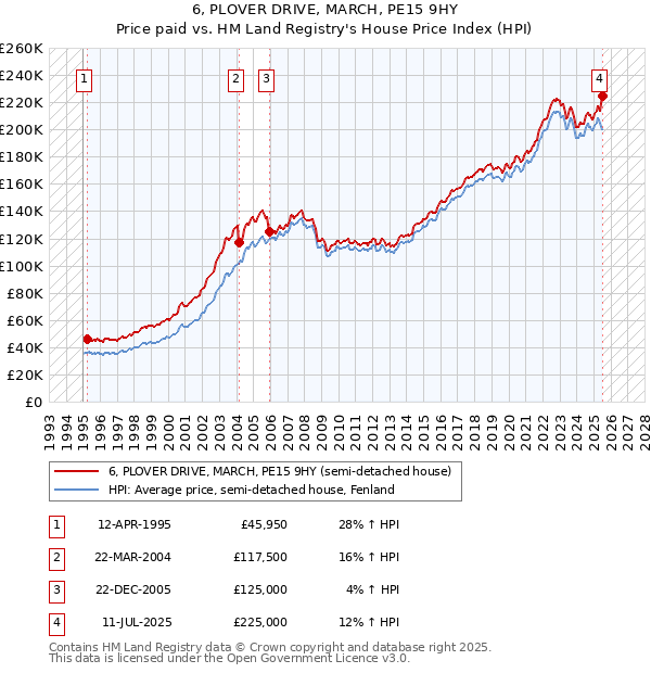 6, PLOVER DRIVE, MARCH, PE15 9HY: Price paid vs HM Land Registry's House Price Index