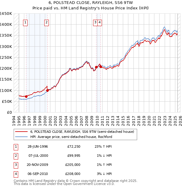 6, POLSTEAD CLOSE, RAYLEIGH, SS6 9TW: Price paid vs HM Land Registry's House Price Index