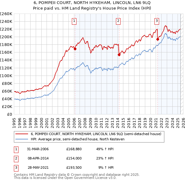 6, POMPEII COURT, NORTH HYKEHAM, LINCOLN, LN6 9LQ: Price paid vs HM Land Registry's House Price Index