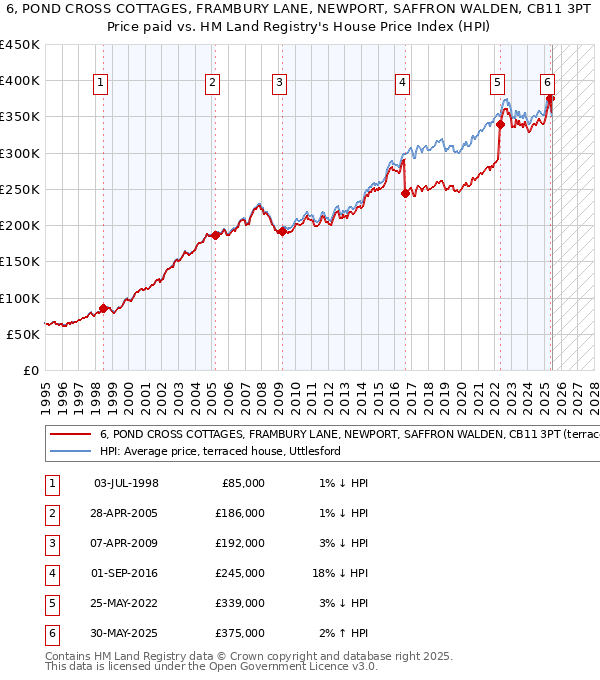 6, POND CROSS COTTAGES, FRAMBURY LANE, NEWPORT, SAFFRON WALDEN, CB11 3PT: Price paid vs HM Land Registry's House Price Index