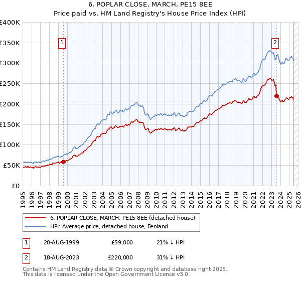 6, POPLAR CLOSE, MARCH, PE15 8EE: Price paid vs HM Land Registry's House Price Index