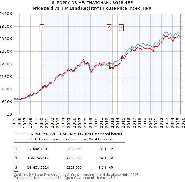 6, POPPY DRIVE, THATCHAM, RG18 4EF: Price paid vs HM Land Registry's House Price Index