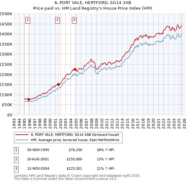 6, PORT VALE, HERTFORD, SG14 3AB: Price paid vs HM Land Registry's House Price Index