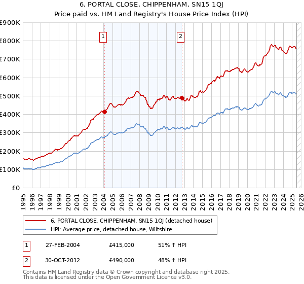 6, PORTAL CLOSE, CHIPPENHAM, SN15 1QJ: Price paid vs HM Land Registry's House Price Index