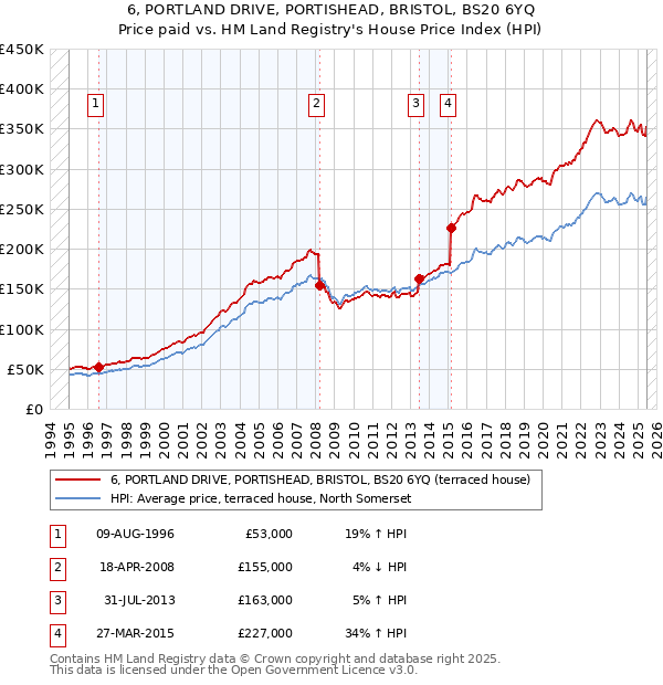 6, PORTLAND DRIVE, PORTISHEAD, BRISTOL, BS20 6YQ: Price paid vs HM Land Registry's House Price Index