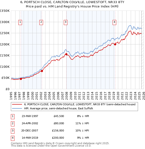 6, PORTSCH CLOSE, CARLTON COLVILLE, LOWESTOFT, NR33 8TY: Price paid vs HM Land Registry's House Price Index