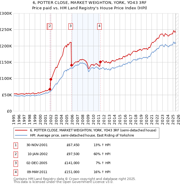 6, POTTER CLOSE, MARKET WEIGHTON, YORK, YO43 3RF: Price paid vs HM Land Registry's House Price Index
