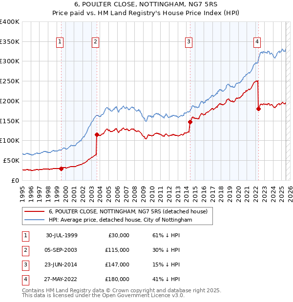 6, POULTER CLOSE, NOTTINGHAM, NG7 5RS: Price paid vs HM Land Registry's House Price Index
