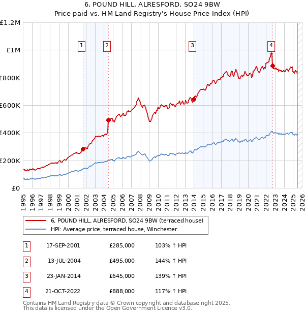 6, POUND HILL, ALRESFORD, SO24 9BW: Price paid vs HM Land Registry's House Price Index