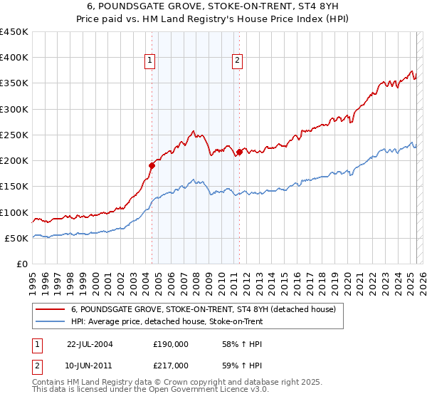 6, POUNDSGATE GROVE, STOKE-ON-TRENT, ST4 8YH: Price paid vs HM Land Registry's House Price Index