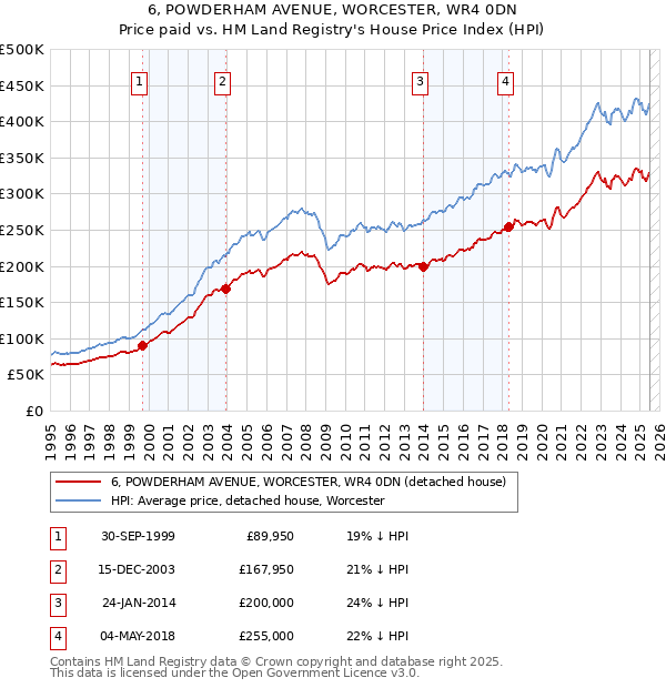 6, POWDERHAM AVENUE, WORCESTER, WR4 0DN: Price paid vs HM Land Registry's House Price Index