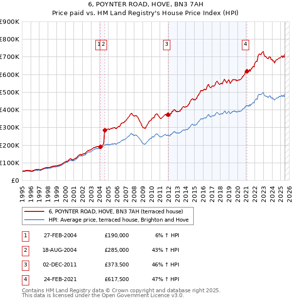 6, POYNTER ROAD, HOVE, BN3 7AH: Price paid vs HM Land Registry's House Price Index