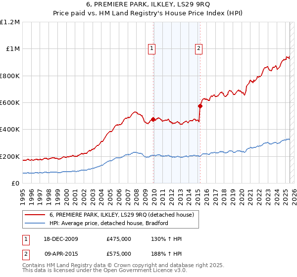6, PREMIERE PARK, ILKLEY, LS29 9RQ: Price paid vs HM Land Registry's House Price Index