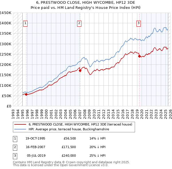 6, PRESTWOOD CLOSE, HIGH WYCOMBE, HP12 3DE: Price paid vs HM Land Registry's House Price Index