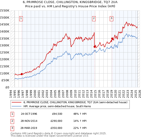 6, PRIMROSE CLOSE, CHILLINGTON, KINGSBRIDGE, TQ7 2UA: Price paid vs HM Land Registry's House Price Index