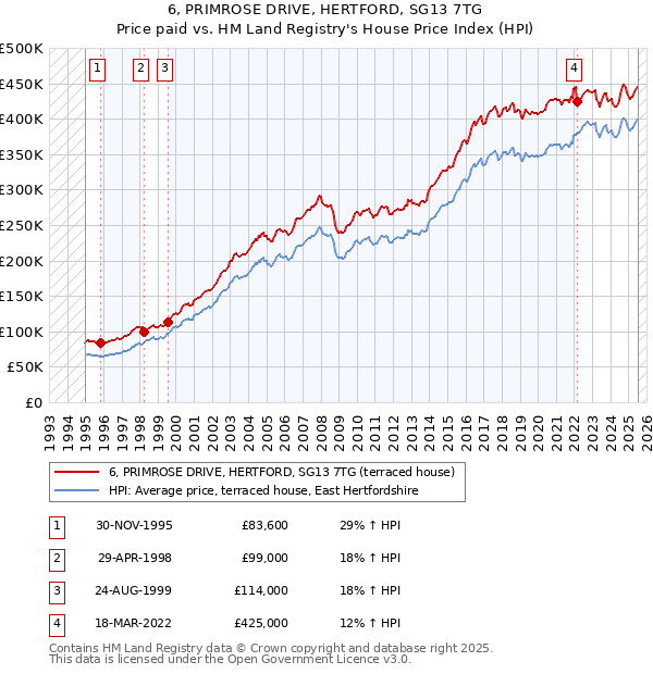 6, PRIMROSE DRIVE, HERTFORD, SG13 7TG: Price paid vs HM Land Registry's House Price Index