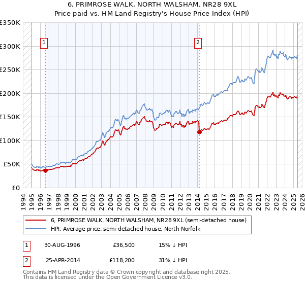 6, PRIMROSE WALK, NORTH WALSHAM, NR28 9XL: Price paid vs HM Land Registry's House Price Index