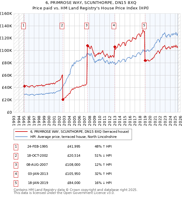 6, PRIMROSE WAY, SCUNTHORPE, DN15 8XQ: Price paid vs HM Land Registry's House Price Index
